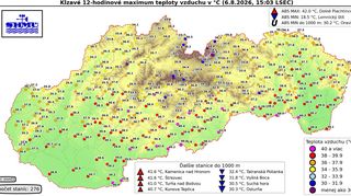 Slovensko přepisuje absolutní teplotní rekord druhý den po sobě, rtuť se vyšplhala na 42,2 stupně